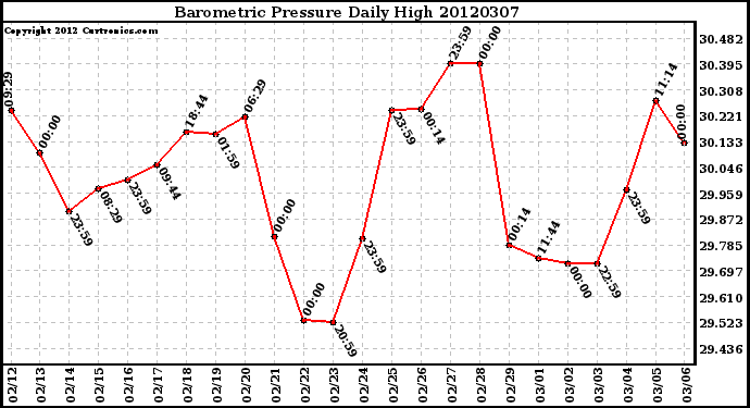 Milwaukee Weather Barometric Pressure<br>Daily High