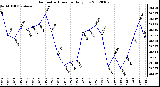 Milwaukee Weather Barometric Pressure<br>Daily Low