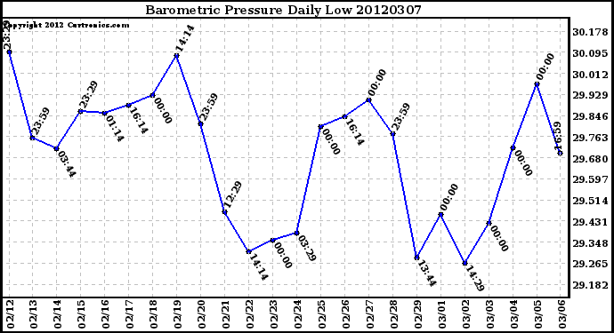 Milwaukee Weather Barometric Pressure<br>Daily Low