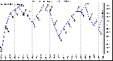 Milwaukee Weather Wind Chill<br>Daily Low