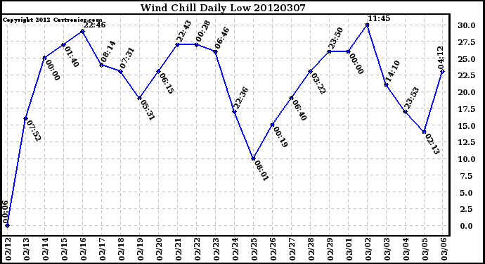 Milwaukee Weather Wind Chill<br>Daily Low