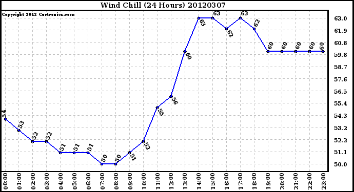 Milwaukee Weather Wind Chill<br>(24 Hours)