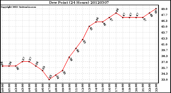 Milwaukee Weather Dew Point<br>(24 Hours)