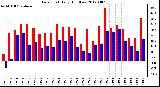 Milwaukee Weather Dew Point<br>Daily High/Low