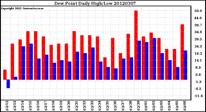 Milwaukee Weather Dew Point<br>Daily High/Low