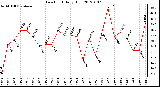 Milwaukee Weather Dew Point<br>Daily High