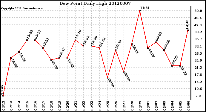 Milwaukee Weather Dew Point<br>Daily High