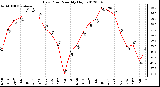 Milwaukee Weather Dew Point<br>Monthly High