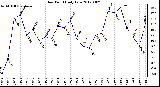 Milwaukee Weather Dew Point<br>Daily Low