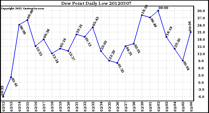 Milwaukee Weather Dew Point<br>Daily Low