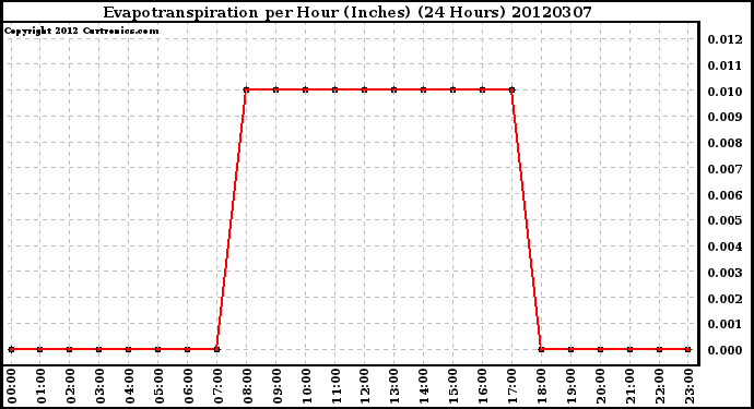 Milwaukee Weather Evapotranspiration<br>per Hour (Inches)<br>(24 Hours)