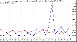 Milwaukee Weather Evapotranspiration<br>(Red) vs Rain (Blue)<br>per Day (Inches)