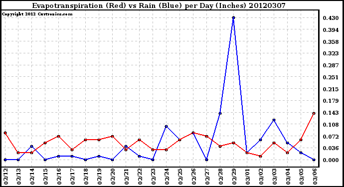 Milwaukee Weather Evapotranspiration<br>(Red) vs Rain (Blue)<br>per Day (Inches)