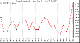 Milwaukee Weather Evapotranspiration<br>per Day (Inches)