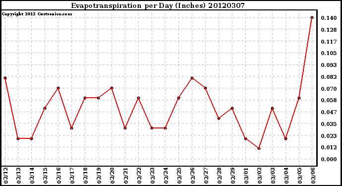 Milwaukee Weather Evapotranspiration<br>per Day (Inches)