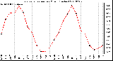 Milwaukee Weather Evapotranspiration<br>per Month (Inches)