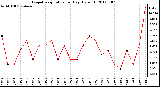 Milwaukee Weather Evapotranspiration<br>per Day (Oz/sq ft)