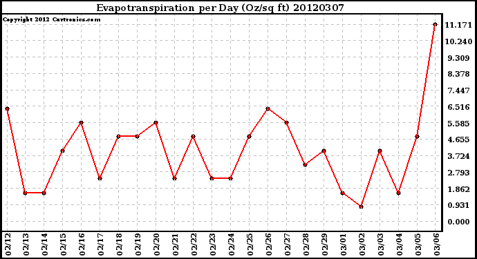 Milwaukee Weather Evapotranspiration<br>per Day (Oz/sq ft)