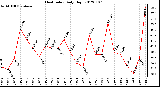 Milwaukee Weather Heat Index<br>Daily High