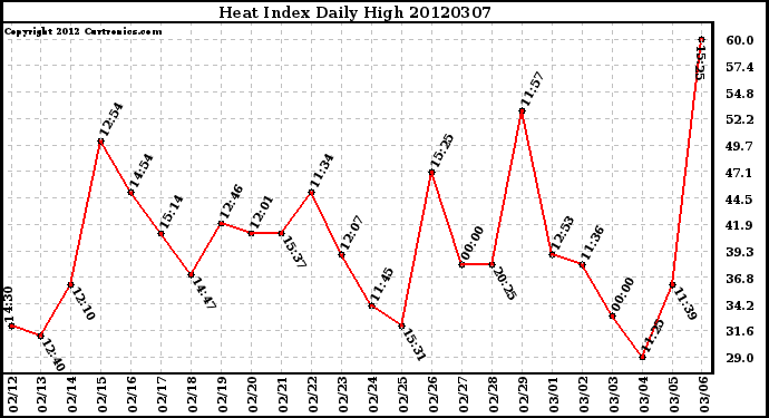 Milwaukee Weather Heat Index<br>Daily High