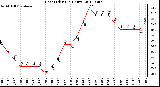 Milwaukee Weather Heat Index<br>(24 Hours)