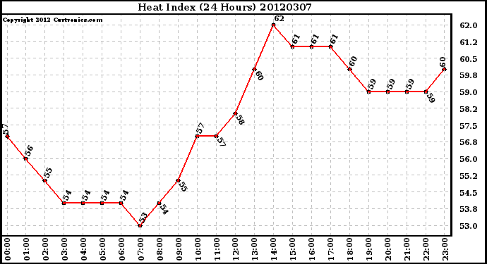 Milwaukee Weather Heat Index<br>(24 Hours)