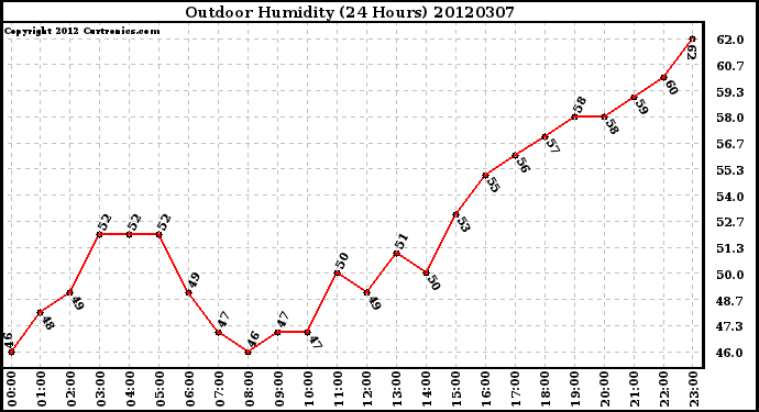 Milwaukee Weather Outdoor Humidity<br>(24 Hours)