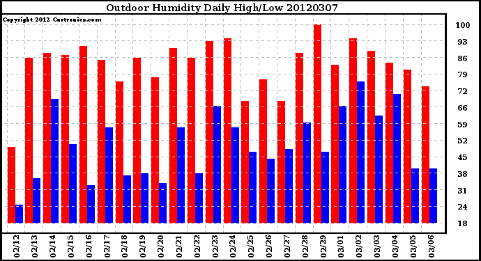 Milwaukee Weather Outdoor Humidity<br>Daily High/Low