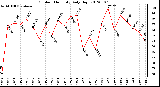 Milwaukee Weather Outdoor Humidity<br>Daily High