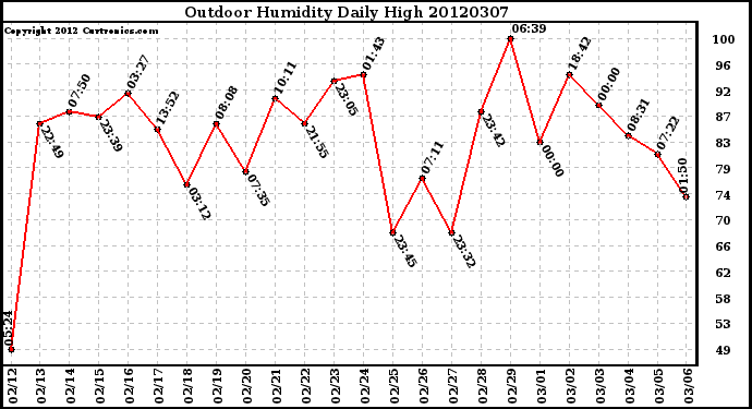 Milwaukee Weather Outdoor Humidity<br>Daily High