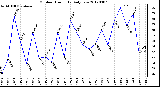 Milwaukee Weather Outdoor Humidity<br>Daily Low