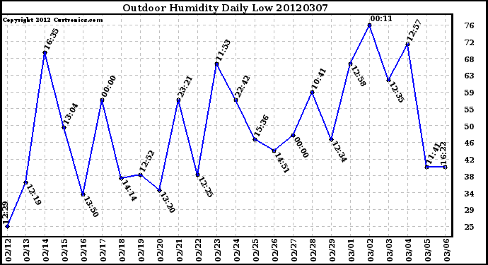 Milwaukee Weather Outdoor Humidity<br>Daily Low