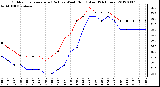 Milwaukee Weather Outdoor Temperature (Red)<br>vs Wind Chill (Blue)<br>(24 Hours)