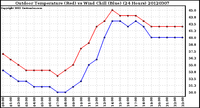 Milwaukee Weather Outdoor Temperature (Red)<br>vs Wind Chill (Blue)<br>(24 Hours)