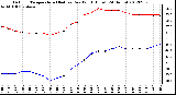 Milwaukee Weather Outdoor Temperature (Red)<br>vs Dew Point (Blue)<br>(24 Hours)