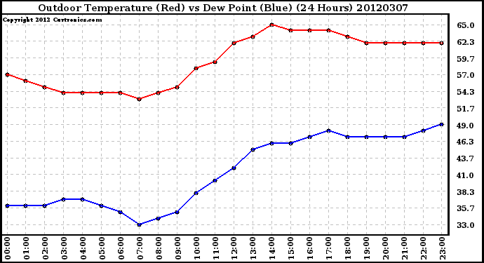 Milwaukee Weather Outdoor Temperature (Red)<br>vs Dew Point (Blue)<br>(24 Hours)