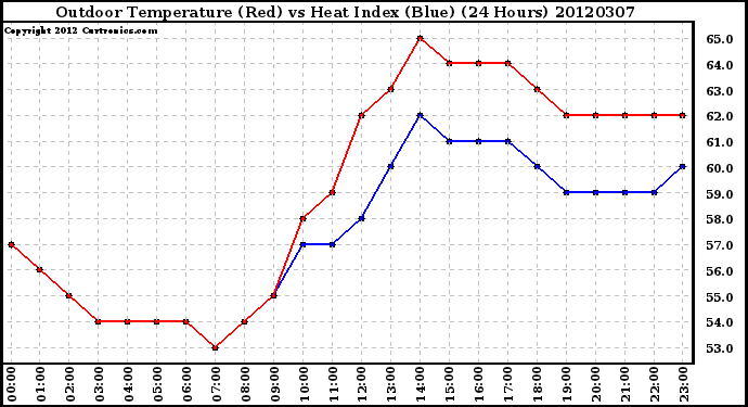 Milwaukee Weather Outdoor Temperature (Red)<br>vs Heat Index (Blue)<br>(24 Hours)