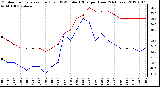 Milwaukee Weather Outdoor Temperature (Red)<br>vs THSW Index (Blue)<br>per Hour<br>(24 Hours)