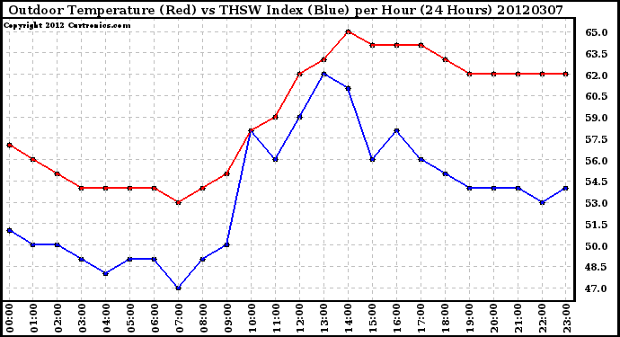 Milwaukee Weather Outdoor Temperature (Red)<br>vs THSW Index (Blue)<br>per Hour<br>(24 Hours)