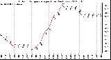 Milwaukee Weather Outdoor Temperature<br>per Hour<br>(24 Hours)