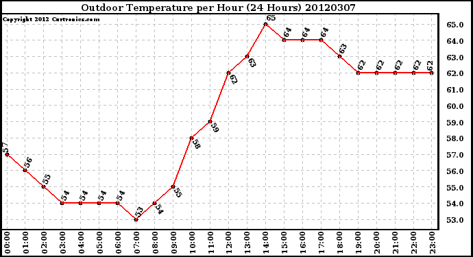 Milwaukee Weather Outdoor Temperature<br>per Hour<br>(24 Hours)