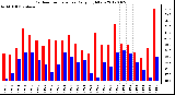 Milwaukee Weather Outdoor Temperature<br>Daily High/Low