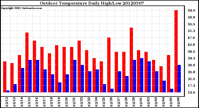 Milwaukee Weather Outdoor Temperature<br>Daily High/Low