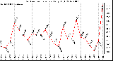 Milwaukee Weather Outdoor Temperature<br>Daily High