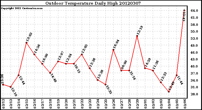 Milwaukee Weather Outdoor Temperature<br>Daily High