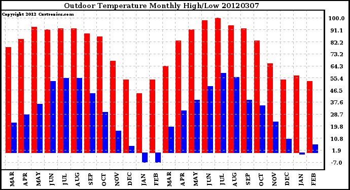 Milwaukee Weather Outdoor Temperature<br>Monthly High/Low