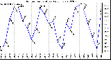 Milwaukee Weather Outdoor Temperature<br>Daily Low