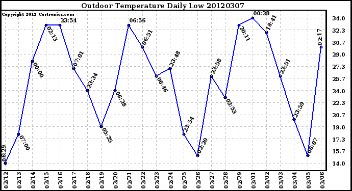 Milwaukee Weather Outdoor Temperature<br>Daily Low