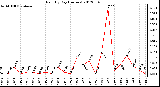 Milwaukee Weather Rain<br>By Day<br>(Inches)