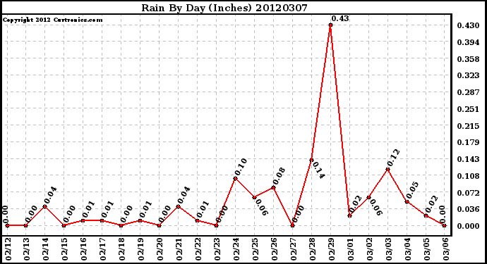 Milwaukee Weather Rain<br>By Day<br>(Inches)